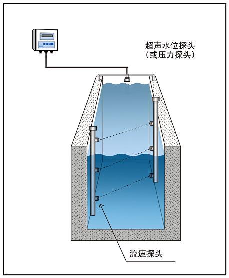 HY.LSZ-1明渠流量計(jì)（時(shí)差法）測(cè)流系統(tǒng)